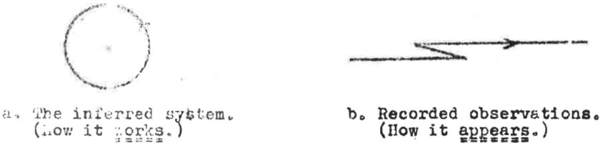 Two images from "Phonemics Without Sounds" by J. Marvin Brown showing a planet's orbit around the Sun and recorded observations of its apparent motion in the sky, respectively captioned as "a. The Inferred System. (How it works.)" and "b. Recorded observations. (How it appears.)"