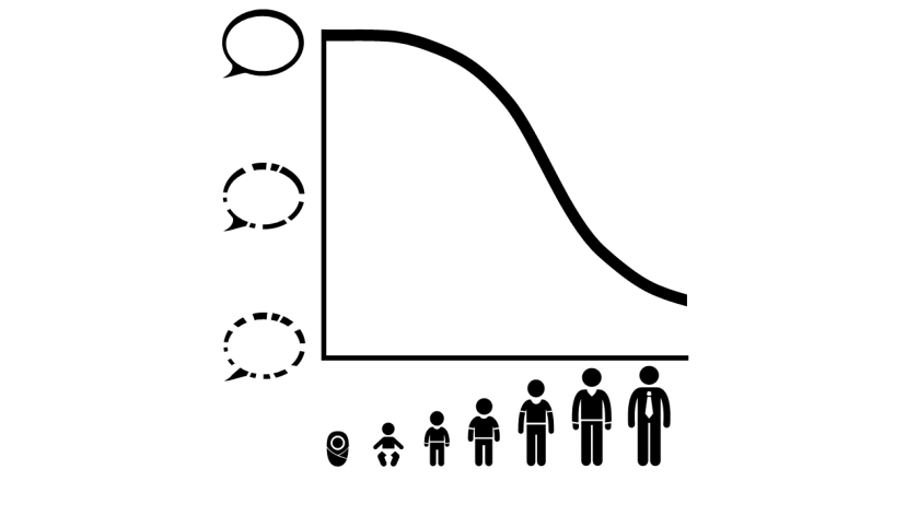 A stylized line chart depicting the observed decline in second language learning outcomes with age, with much of the drop happening around adolescence.