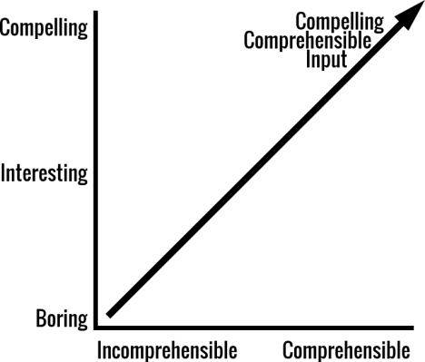 Compelling Comprehensible Input